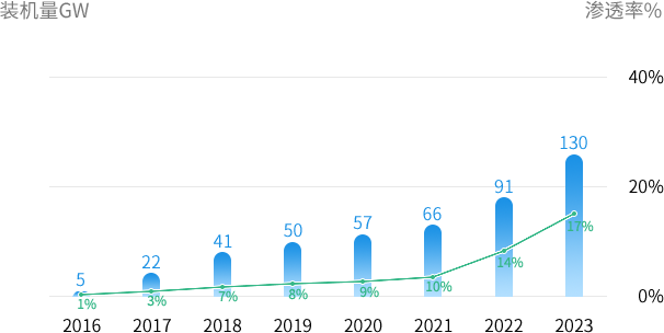 最具潛力的市場空間: